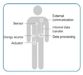The six component groups of smart textile systems.