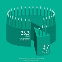 Aspiring architects on the rise: The 37,178 aspiring architects who were testing and/or reporting hours in 2014 was the highest to date. The previous record high was 33,030 in 2009