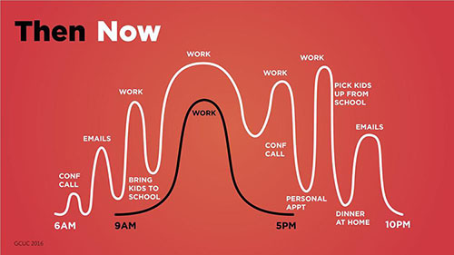 The workday then versus the workday now.