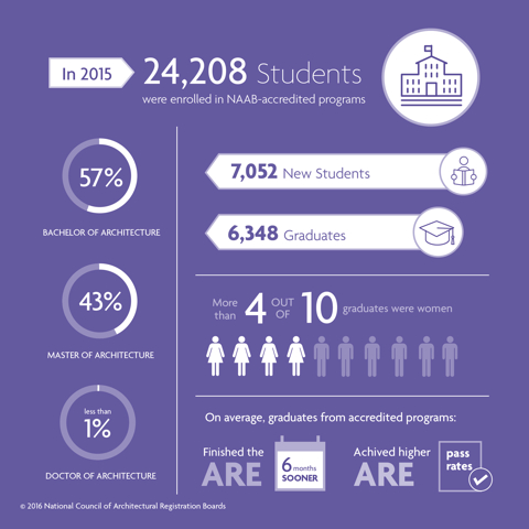 NCARB-Education