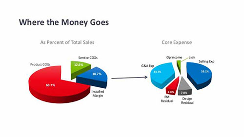 2016.0808.DealerSeminar10.WhereTheMoneyGoes