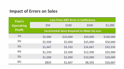 2016.0808.DealerSeminar8.ImpactOfErrorsOnSales