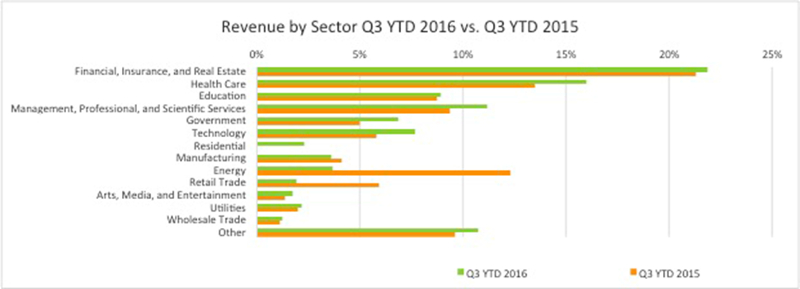 dirtt-revenue-by-sector-ytd
