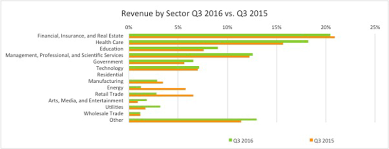 dirtt-revenue-by-sector