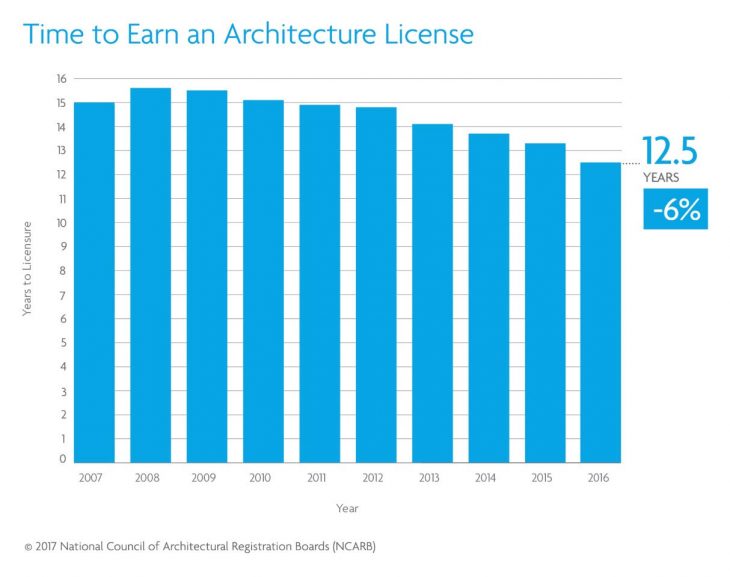 NCARB Architects Acquiring Their Licenses Faster Than Ever officeinsight