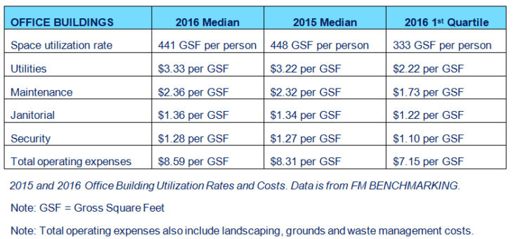 FM BENCHMARKING: Office Building Operating Costs Rose Slightly in 