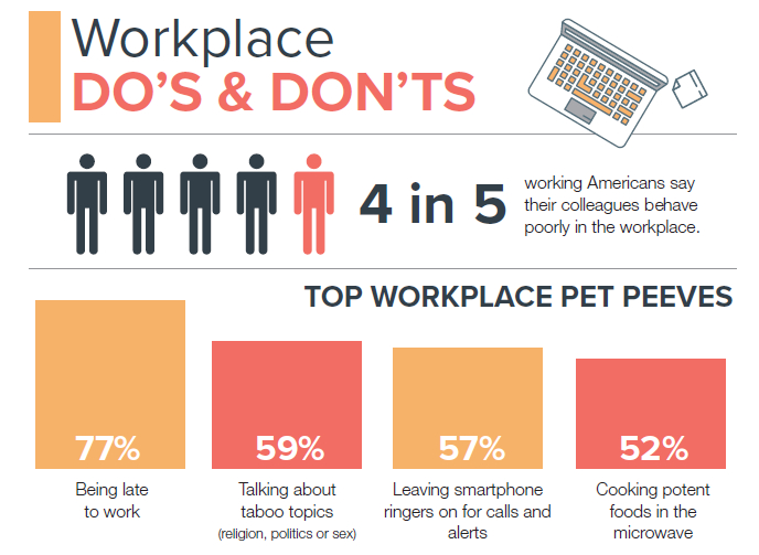 New Study How Office Behaviors Impact Workplace Environment